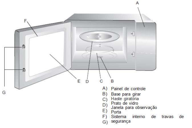 INSTALAÇÃO DO FORNO DE MICRO-ONDAS Nomes das partes e acessórios Remova toda a embalagem e os acessórios do interior do forno.