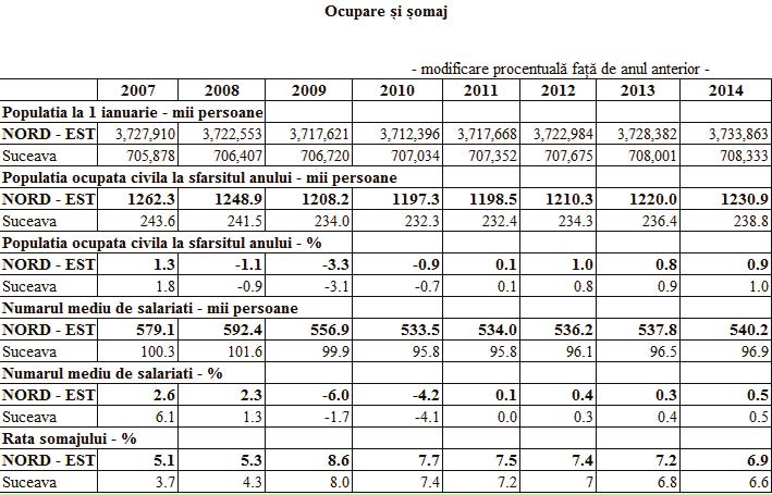 PIB / Locuitor - euro 3.303 3.