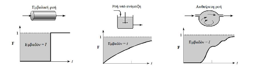 Στη παρούσα διπλωματική εργασία χρησιμοποιήθηκε η βηματική επιβολή στις προσομοιώσεις καθώς με τον ίδιο τρόπο διεξήχθησαν τα πειράματα στον P.A.B.R.