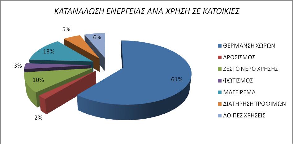 408 409 Εικόνα 7: Κατανάλωση ενέργειας ανά χρήση σε κατοικίες