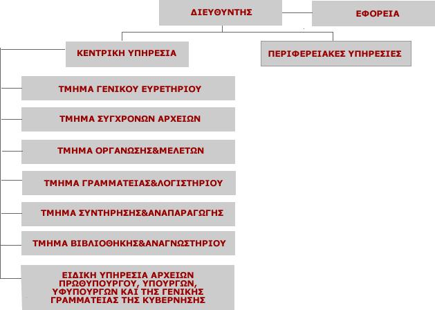 Οργανόγραμμα 26 2.3 ΣΤΕΓΑΣΗ Ιστορικό Η ελληνική εθνική αρχειακή υπηρεσία ιδρύθηκε το 1914, με την ονομασία Γενικά Αρχεία του Κράτους.