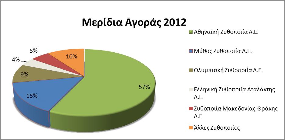 Παρακάτω παρατίθονται τα μερίδια αγοράς