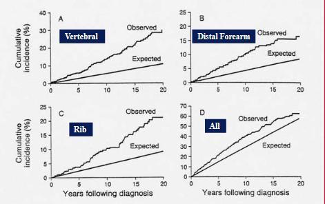 Fracture Risk in Primary Hyperparathyroidism