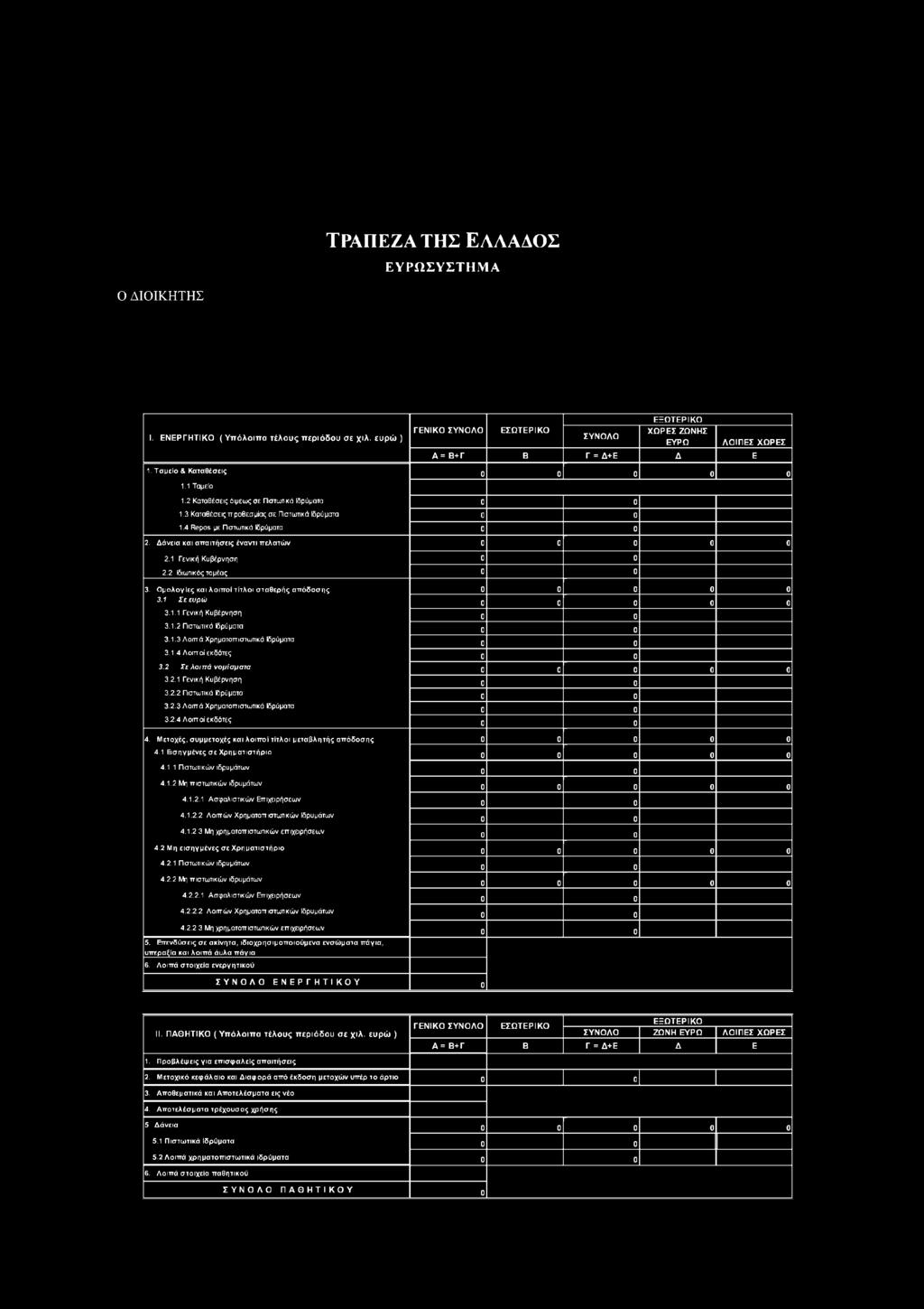 2 Σε λο ιπ ά νομίσματα 0 3.2.1 Γενική Κυβέρνηση 3.2.2 Πιστωτικά Ιδρύματα 3.2.3 Λοιπά Χρηματοπιστωτικά Ιδρύματα 3.2.4 Λοιποί εκδότες 4. Μετοχές, συμμετοχές και λοιποί τίτλοι μεταβλητής απόδοσης 0 4.