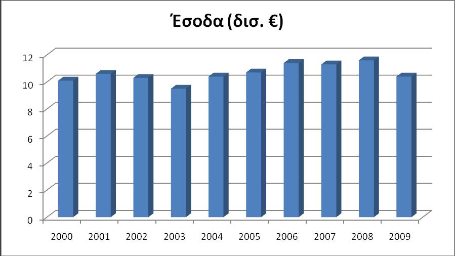 ηάμεσο ησλ 50, ελψ γηα ην έηνο 2004 παξαηεξείηαη ε κέγηζηε ηηκή ηεο δεθαεηίαο.