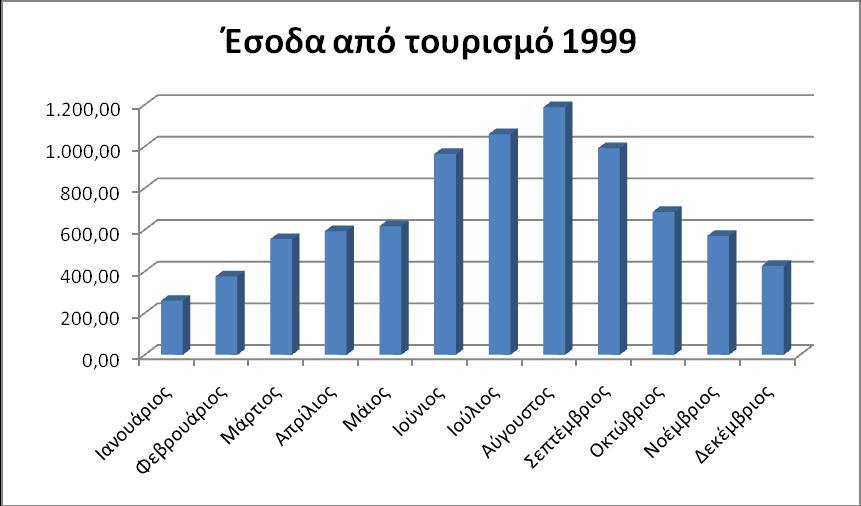 Έηνο 1999 Σα κεληαία έζνδα απφ ηνλ θιάδν ηνπ ηνπξηζκνχ γηα ην έηνο 1999 παξνπζηάδνληαη ζην δηάγξακκα 23 πνπ αθνινπζεί.