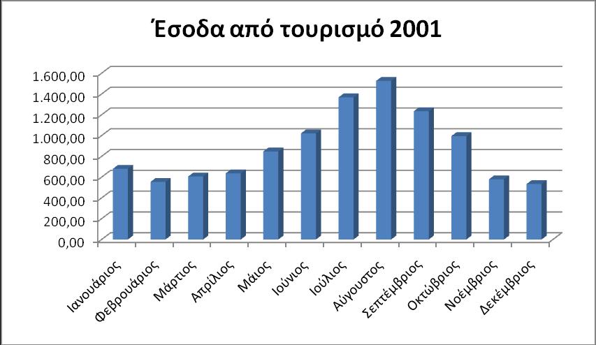 Έηνο 2001 Σν δηάγξακκα 25 πνπ αθνινπζεί παξνπζηάδεη ηα κεληαία έζνδα απφ ηνλ θιάδν ηνπ ηνπξηζκνχ γηα ην έηνο 2001.