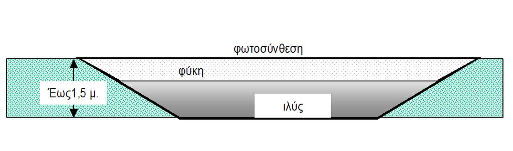 περιοχής (θερμοκρασία, υγρασία) και εκτιμάται περί τους 4 5 μήνες για τα απόβλητα βοοειδών και περί το ένα έτος για τα απόβλητα πτηνών.