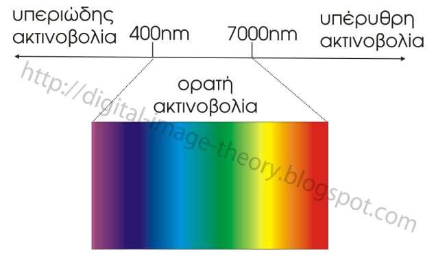 Χρωματικά μοντέλα και Χρωματικοί Χώροι Το ορατό φως, οι ακτίνες γάμα, η υπέρυθρη ακτινοβολία κλπ είναι