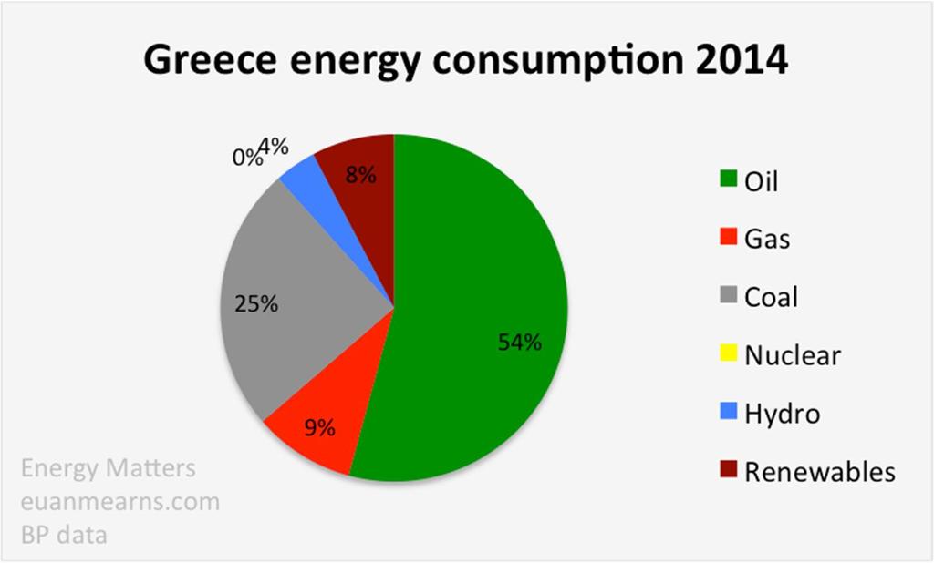 1), ενώ στην Ελλάδα προσεγγίζει το 4% (Διάγραμμα 2.2) Διάγραμμα 2.