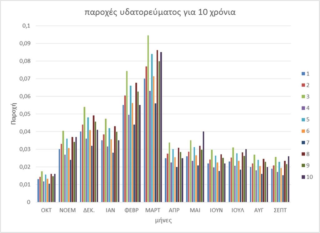 ΠΑΡΟΧΕΣ ΥΔΑΤΟΡΕΥΜΑΤΟΣ 1 2 3 4 5 6 7 8 9 10 ΟΚΤ 0,013 0,0143 0,01755 0,0117 0,0156 0,01326 0,0104 0,01599 0,01482 0,016 ΝΟΕΜ 0,03 0,033 0,0405 0,027 0,036 0,0306 0,024 0,0369 0,0342 0,037 ΔΕΚ.