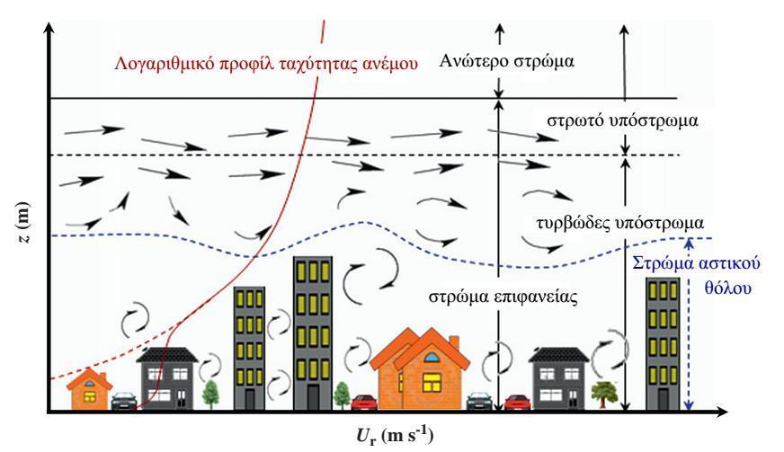 με την πολεοδομική σύνθεση που με τη σειρά τους επηρεάζουν την αραίωση των εν λόγω εκπομπών.