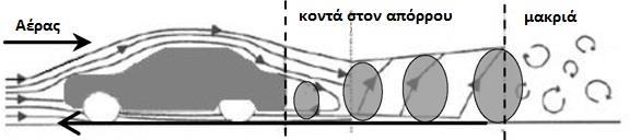 μήκος της ροής των καυσαερίων. Ο ουρά των καυσαερίων του οχήματος αποτελεί και την πρώτη χωρική κλίμακα όπου τα εκπεμπόμενα νανοσωματίδια θα διαχυθούν στο ατμοσφαιρικό περιβάλλον.
