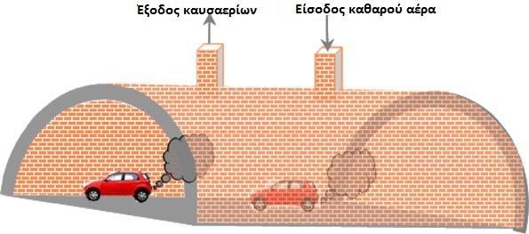 1.2.5 Μέσα σε ένα τούνελ Η ροή και οι διαδικασίες ανάμειξης των ρύπων εντός ενός τούνελ είναι τελείως διαφορετικές σε σχέση με οποιαδήποτε άλλη κλίμακα σύγκρισης και ως εκ τούτου μπορεί να επηρεάσει
