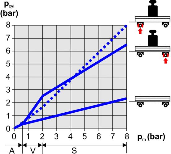 Στα 0,7 bar έχει επιτευχθεί η πίεση απόκρισης του φρένου τροχού, έτσι ώστε το όχημα να μπορεί από τώρα να δημιουργήσει δύναμη πέδησης.