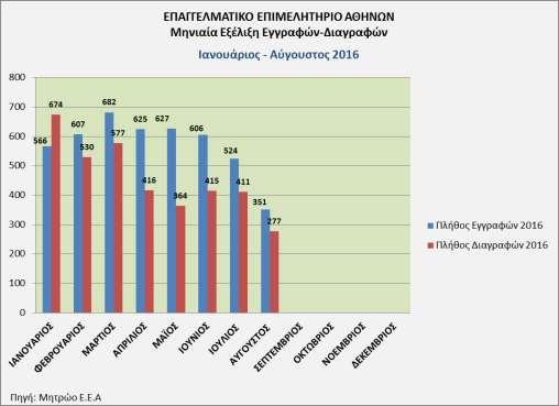 Α. ΜΗΝΙΑΙΕΣ ΕΓΓΡΑΦΕΣ ΔΙΑΓΡΑΦΕΣ ΚΑΙ ΣΥΓΚΡΙΤΙΚΑ ΣΤΟΙΧΕΙΑ 1. Σύμφωνα με τα στοιχεία που τηρούνται στο μητρώο του ΕΕΑ, κατά το μήνα Αύγουστο του 2016 εγγράφηκαν 351 επιχειρήσεις και διαγράφηκαν 277 1.