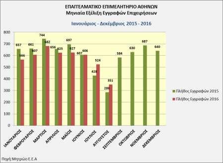 Οι εγγραφές το μήνα Αύγουστο είναι κατά 22,73% περισσότερες σε σχέση με τις αντίστοιχες του 2015, τον Ιούλιο κατά 22,43% περισσότερες από τον Ιούλιο 2015, τον Ιούνιο κατά 0,16% λιγότερες