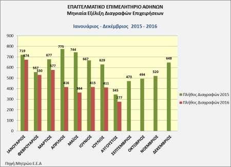 Φεβρουάριο 2016 κατά 8,17% λιγότερες από τον Φεβρουάριο 2015 και τον Ιανουάριο 2016 κατά 13,85% λιγότερες από τον Ιανουάριο 2015.