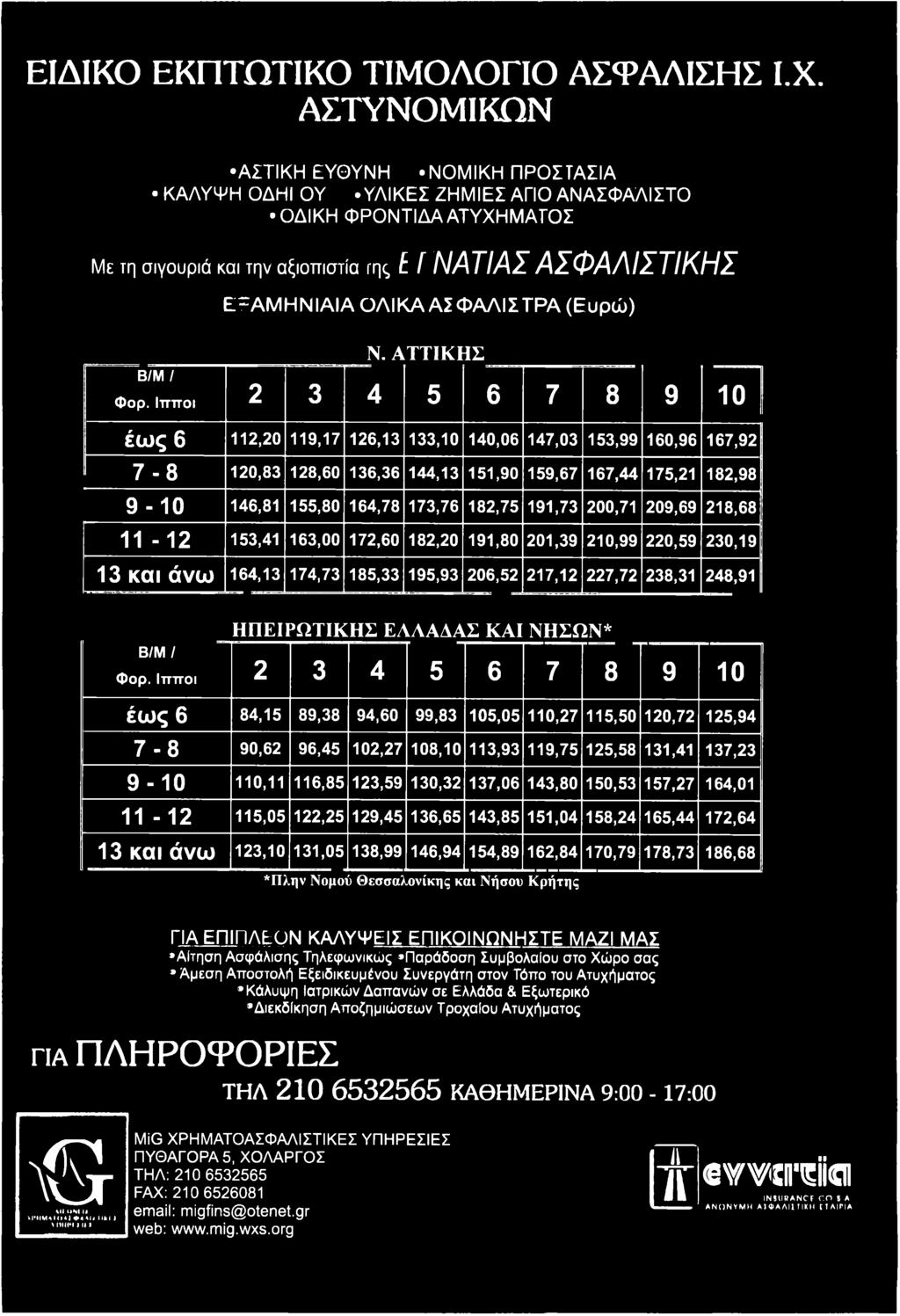 173,76 182,75 191,73 200,71 209,69 218,68 11-12 153,41 163,00 172,60 182,20 191,80 201,39 210,99 220,59 230,19 13 και άνω 164,13 174,73 185,33 195,93 206,52 217,12 227,72 238,31 248,91 Β/Μ / Η Π Ε