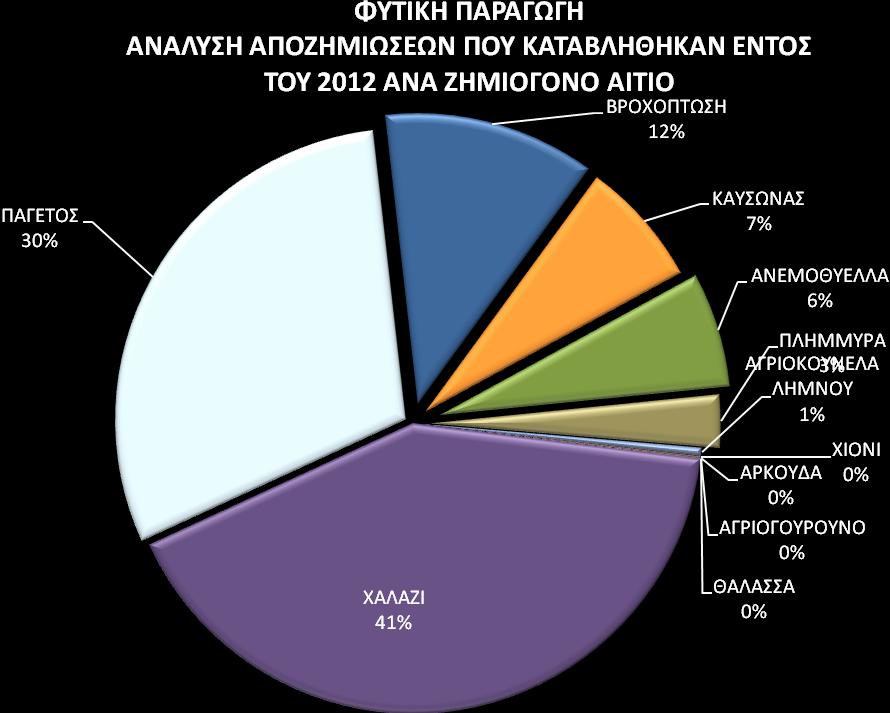 ΠΙΝΑΚΑΣ -10. ΥΨΟΣ ΚΑΤΑΒΛΗΘΕΙΣΩΝ ΑΠΟΖΗΜΙΩΣΕΩΝ ΓΙΑ ΤΟ ΖΩΙΚΟ ΚΕΦΑΛΑΙΟ & ΤΗ ΦΥΤΙΚΗ ΠΑΡΑΓΩΓΗ Γενικό ΥΠΟΚΑΤΑΣΤΗΜΑ ΖΩΙΚΟ ΦΥΤΙΚΟ άθροισμα ΑΓΡΙΝΙΟΥ 196.139 2.244.002 2.440.141 ΑΘΗΝΑΣ 200.559 2.713.566 2.914.