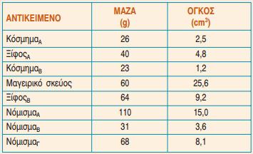 3. Σε αρχαιολογική ανασκαφή βρέθηκαν τα αντικείμενα που περιλαμβάνονται στην πρώτη στήλη του αριστερού πίνακα.