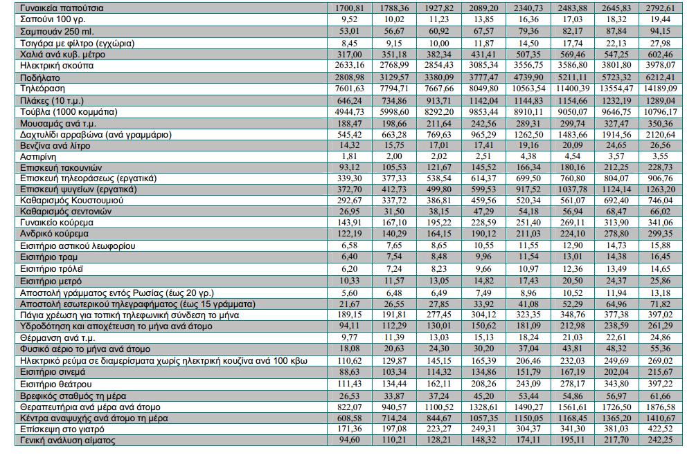 10 ΔΙΜΕΡΕ ΕΜΠΟΡΙΟ ΕΛΛΑΔΑ-ΡΩΙΑ 10 Πηγή: Πρεςβεία τησ Ελλάδοσ ςτη Μόςχα Γραφείο Οικονομικϊν & Εμπορικϊν Τποθζςεων Το 2013 ο πλθκωριςμόσ κυμάνκθκε κατά μζςο όρο ςτο 6,5% παραμζνοντασ ςτα όρια των