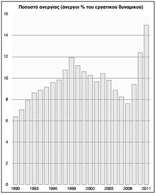 18 ΔΙΜΕΡΕ ΕΜΠΟΡΙΟ ΕΛΛΑΔΑ-ΡΩΙΑ 18 Το 2008 το ποςοςτό ανεργίασ διαμορφϊκθκε ςτο 7,2% του εργατικοφ δυναμικοφ τθσ χϊρασ και οι άνεργοι ςε 357.000.