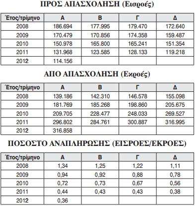 ΔΙΜΕΡΕ ΕΜΠΟΡΙΟ ΕΛΛΑΔΑ -ΡΩ ΙΑ 21 Οι ροζσ από και προσ τθν απαςχόλθςθ, ποςοςτό αναπλιρωςθσ: Πηγή: Γ.