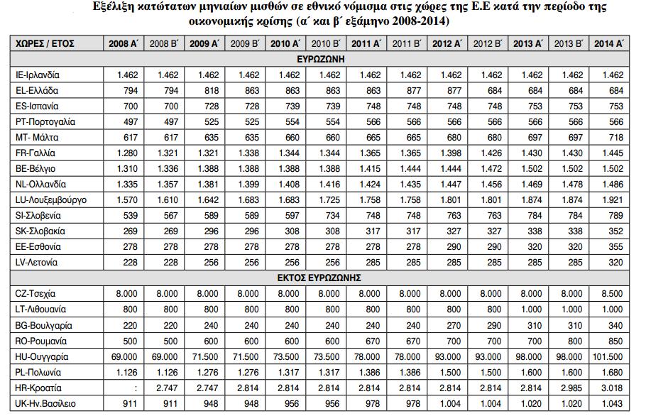 ΔΙΜΕΡΕ ΕΜΠΟΡΙΟ ΕΛΛΑΔΑ -ΡΩ ΙΑ 25 H κακίηθςθ τθσ αγοραςτικισ δφναμθσ του κατϊτατου μιςκοφ ςτθν Ελλάδα δεν επιδζχεται ςφγκριςθσ με καμία άλλθ περίπτωςθ ευρωπαϊκισ χϊρασ, δεδομζνου ότι, κατά τθν ίδια