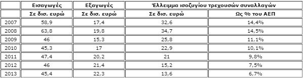 ΔΙΜΕΡΕ ΕΜΠΟΡΙΟ ΕΛΛΑΔΑ -ΡΩ ΙΑ 30 Λόγω τθσ φφεςθσ, περιορίςτθκαν ςθµαντικά οι δαπάνεσ για ειςαγωγζσ τόςο καταναλωτικϊν όςο και επενδυτικϊν αγακϊν.