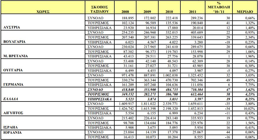 41 ΔΙΜΕΡΕ ΕΜΠΟΡΙΟ ΕΛΛΑΔΑ-ΡΩΙΑ 41 ΑΝΑΧΩΡΗΕΙ ΡΩΩΝ ΣΟΤΡΙΣΩΝ ΠΡΟ ΠΛΕΟΝ ΔΗΜΟΦΙΛΕΙ ΠΡΟΟΡΙΜΟΤ Πηγή: Πρεςβεία τησ Ελλάδοσ ςτη Μόςχα Γραφείο Οικονομικϊν & Εμπορικϊν Τποθζςεων Τθν Ελλάδα το 2011 επιςκζφκθκαν