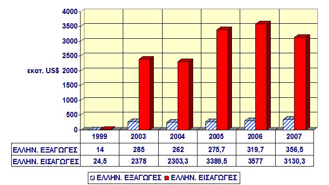 ΔΙΜΕΡΕ ΕΜΠΟΡΙΟ ΕΛΛΑΔΑ -ΡΩ ΙΑ 50 ΠΟΡΕΙΑ ΔΙΜΕΡΟΤ ΕΜΠΟΡΙΟΤ ΕΛΛΑΔΑ -ΡΩ ΙΑ ΜΕΧΡΙ ΣΟ 2007 Πηγή: Πρεςβεία τησ Ελλάδοσ ςτη Μόςχα Γραφείο Οικονομικϊν &