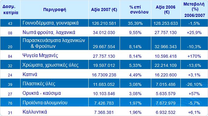 51 ΔΙΜΕΡΕ ΕΜΠΟΡΙΟ ΕΛΛΑΔΑ-ΡΩΙΑ 51 ΕΜΠΟΡΙΚΟ ΙΟΖΤΓΙΟ ΕΛΛΑΔΑ-ΡΩΙΑ Ελλθνικζσ εξαγωγζσ