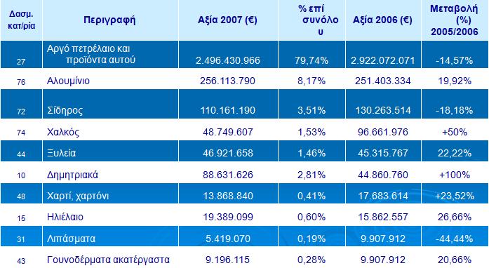 & Εμπορικϊν Τποθζςεων ΕΜΠΟΡΙΚΟ ΙΟΖΤΓΙΟ ΕΛΛΑΔΑ-ΡΩΙΑ Ελλθνικζσ εξαγωγζσ  & Εμπορικϊν