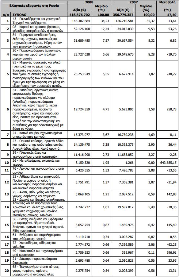54 ΔΙΜΕΡΕ ΕΜΠΟΡΙΟ ΕΛΛΑΔΑ-ΡΩΙΑ 54 ΔΙΑΡΘΡΩΗ ΕΛΛΗΝΙΚΩΝ ΕΞΑΓΩΓΩΝ ΣΗ ΡΩΙΑ-20 ΠΡΩΣΕ ΚΑΣΗΓΟΡΙΕ