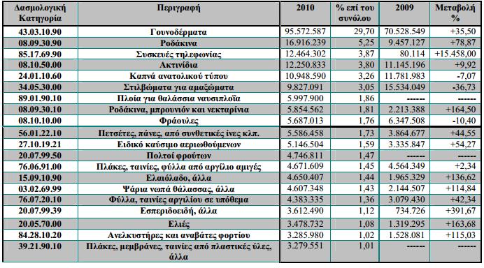 Αυτι θ αφξθςθ των ελλθνικϊν εξαγωγϊν οφείλεται κυρίωσ ςτθν αφξθςθ των δαςμολογικϊν κατθγοριϊν, Γουναρικά και Γουνοδζρματα, οδάκινα, Ψάρια νωπά, Συςκευζσ τθλεφωνίασ και των υπόλοιπων δαςμολογικϊν