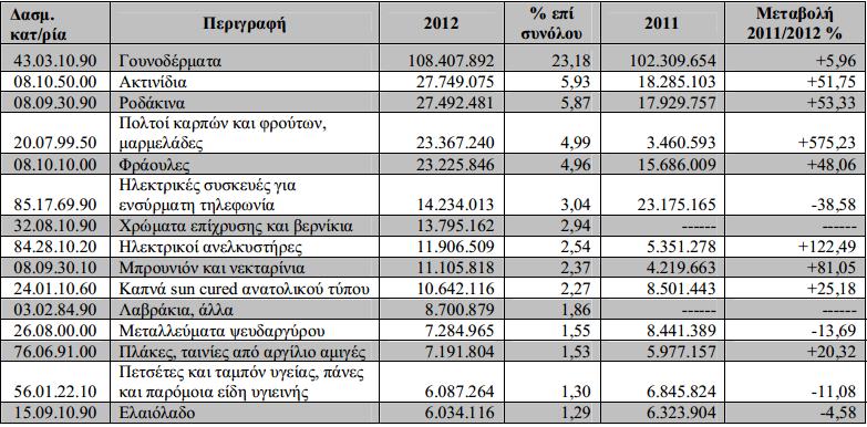 63 ΔΙΜΕΡΕ ΕΜΠΟΡΙΟ ΕΛΛΑΔΑ-ΡΩΙΑ 63 Κατά το τρζχον ζτοσ παρατθρικθκε αφξθςθ των ελλθνικϊν εξαγωγϊν κατά 13,53% γεγονόσ που οφείλεται κυρίωσ ςτθν αφξθςθ των εξαγωγϊν των δαςμολογικϊν κατθγοριϊν,