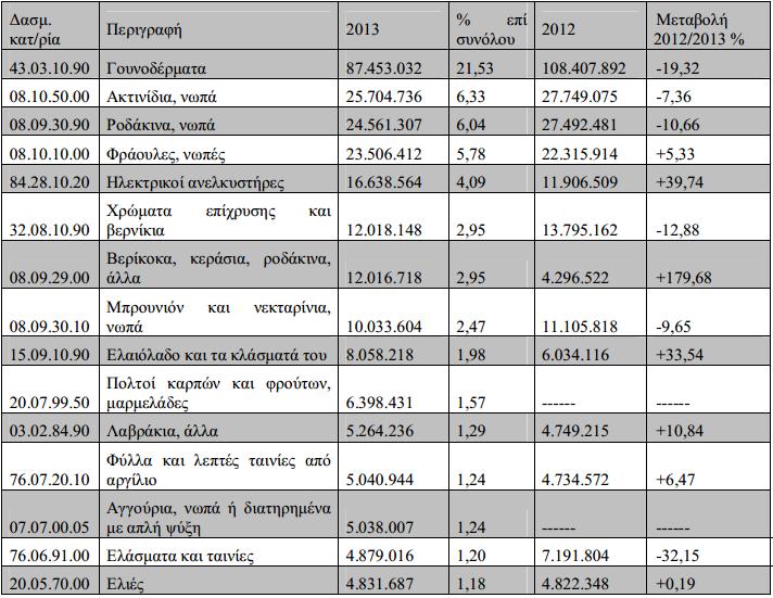 90 γουνοδζρματα, 08.10.50.00 ακτινίδια, νωπά, 08.09.30.90 ροδάκινα, νωπά.