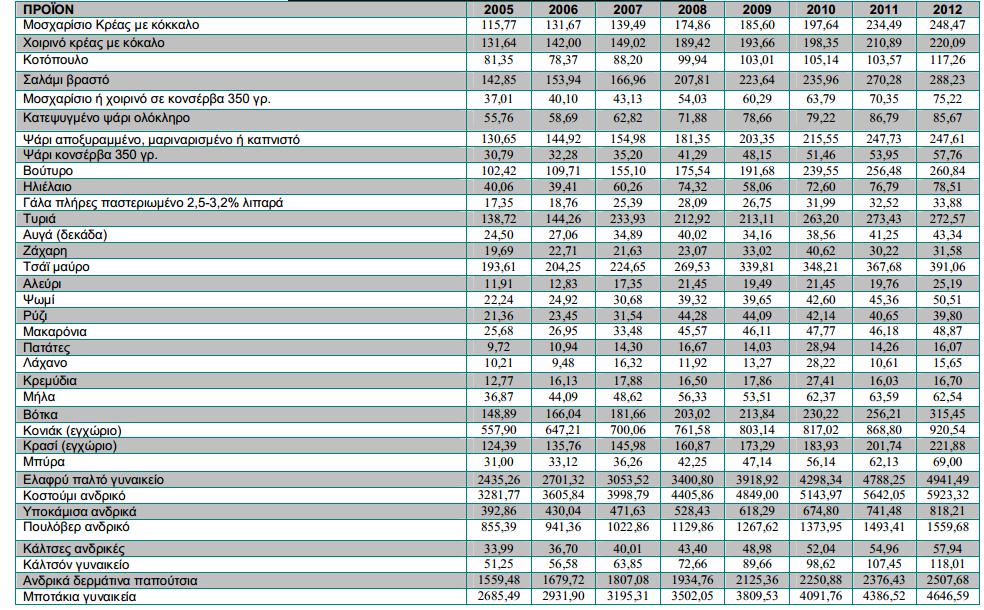 ΔΙΜΕΡΕ ΕΜΠΟΡΙΟ ΕΛΛΑΔΑ -ΡΩ ΙΑ 9 κατά 5% και 8,1% αντίςτοιχα ιταν γενικά χαμθλότερθ ςε ςχζςθ με τθν αντίςτοιχθ περίοδο του 2009 (9,7% και 11,6).