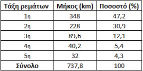 ΚΕΦΑΛΑΙΟ 4 ΕΦΑΡΜΟΓΗ ΤΩΝ ΜΟΝΤΕΛΩΝ Σχήµα 3-11: Ιεράρχηση υδρογραφικού δικτύου σε τάξεις κατά Strahler (πηγή: Ιδία επεξεργασία) Πίνακας 3-3: Υδρογραφικό δίκτυο ανά τάξεις Τα υπόλοιπα χαρακτηριστικά