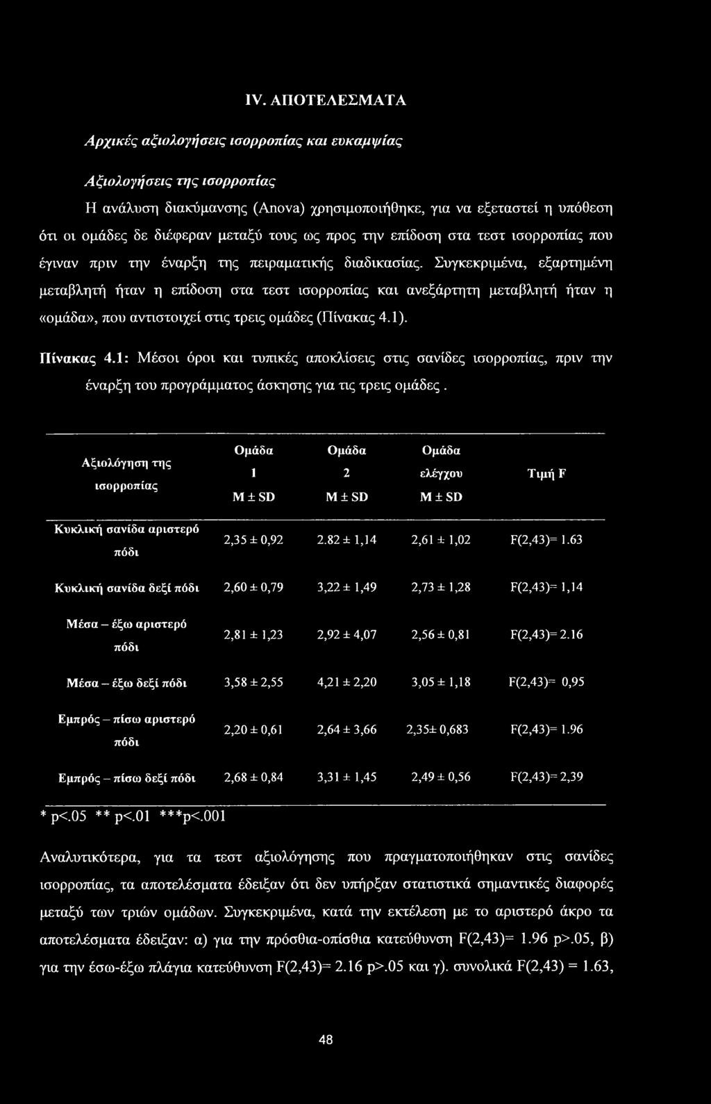 Συγκεκριμένα, εξαρτημένη μεταβλητή ήταν η επίδοση στα τεστ ισορροπίας και ανεξάρτητη μεταβλητή ήταν η «ομάδα», που αντιστοιχεί στις τρεις ομάδες (Πίνακας 4.1). Πίνακας 4.