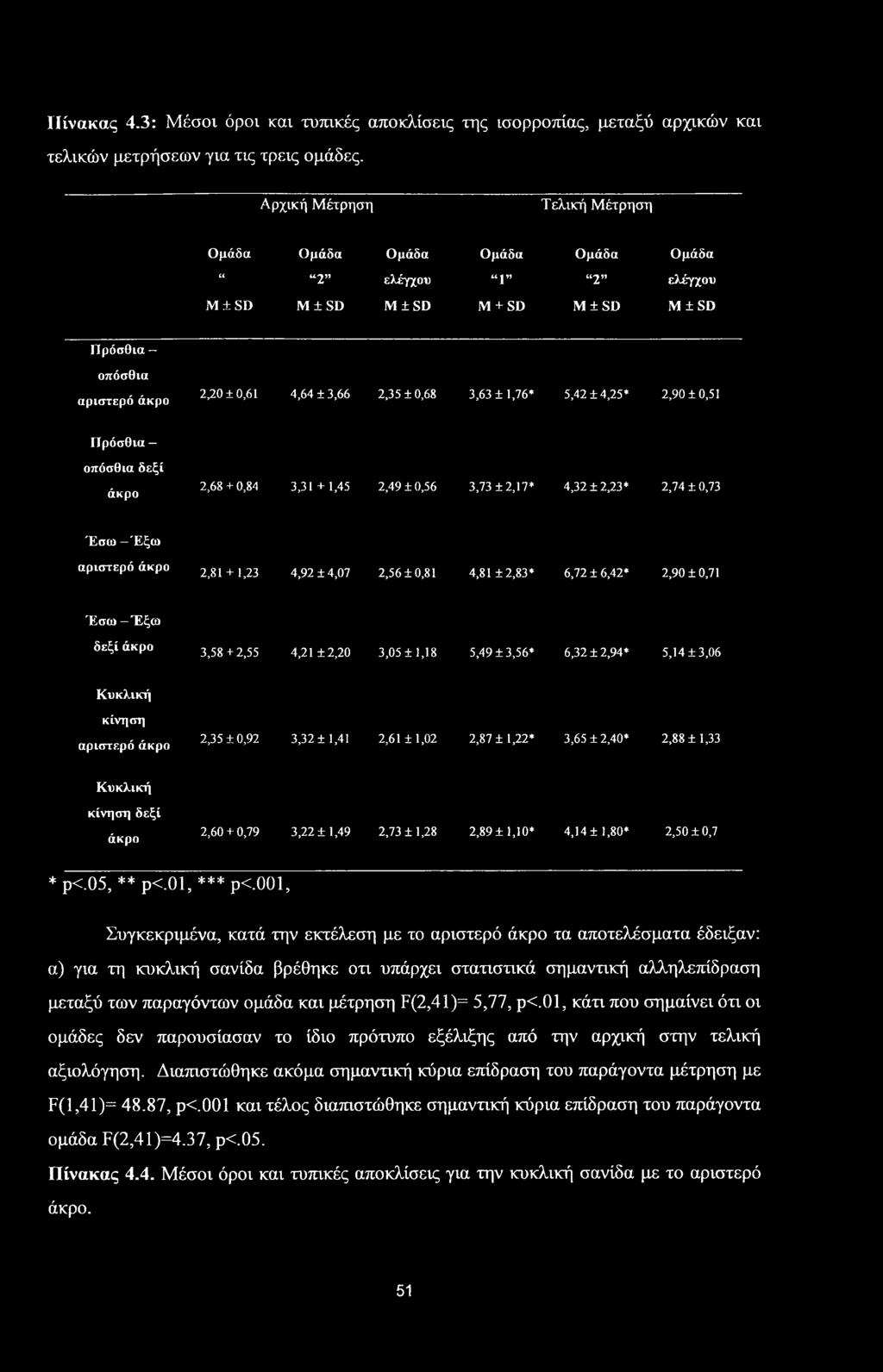 3,63 ± 1,76* 5,42 ±4,25* 2,90 ±0,51 Πρόσθια οπόσθια δεξί άκρο 2,68 + 0,84 3,31 + 1,45 2,49 ± 0,56 3,73 ±2,17* 4,32 ±2,23* 2,74 ± 0,73 Έσω -Έξω αριστερό άκρο 2,81 + 1,23 4,92 ±4,07 2,56 ±0,81 4,81