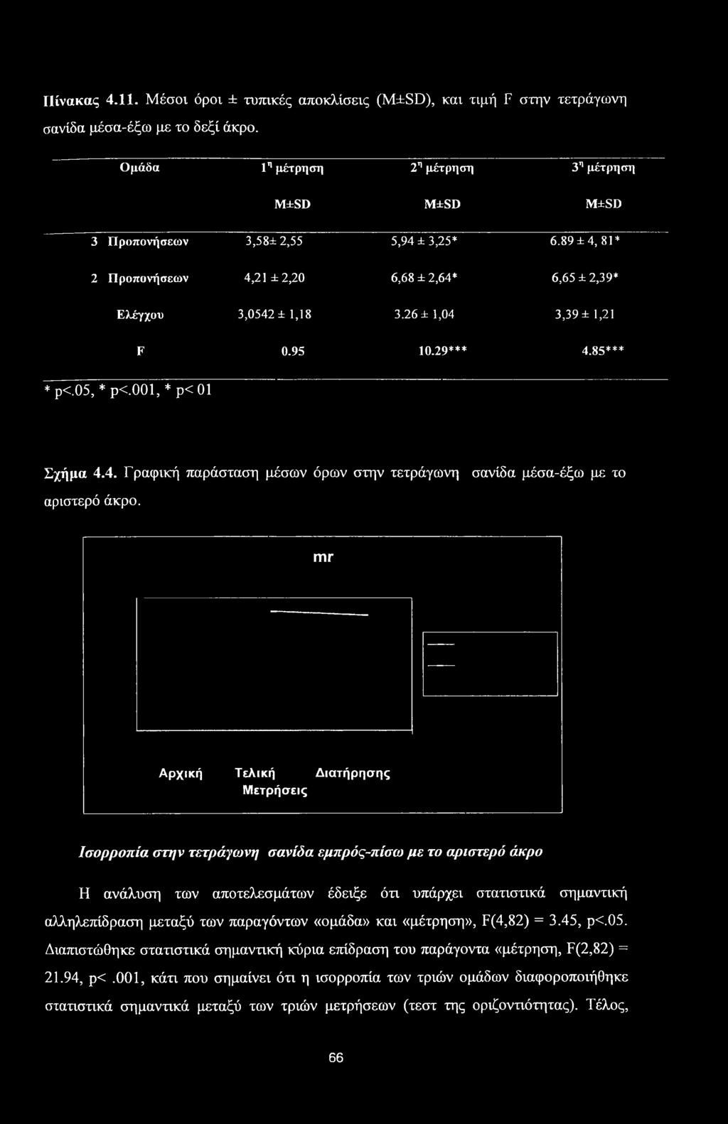 26 ± 1,04 3,39 ± 1,21 F 0.95 10.29*** 4.85*** * p<.05, * p<.001, * p< 01 Σχήμα 4.4. Γραφική παράσταση μέσων όρων στην τετράγωνη σανίδα μέσα-έξω με το αριστερό άκρο.