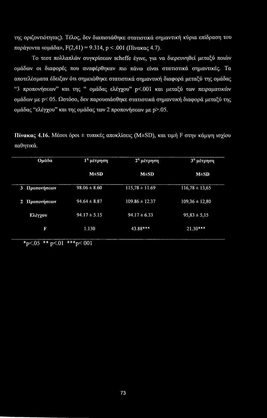 Τα αποτελέσματα έδειξαν ότι σημειώθηκε στατιστικά σημαντική διαφορά μεταξύ της ομάδας 3 προπονήσεων και της ομάδας ελέγχου ρ<.001 και μεταξύ των πειραματικών ομάδων με ρ<05.