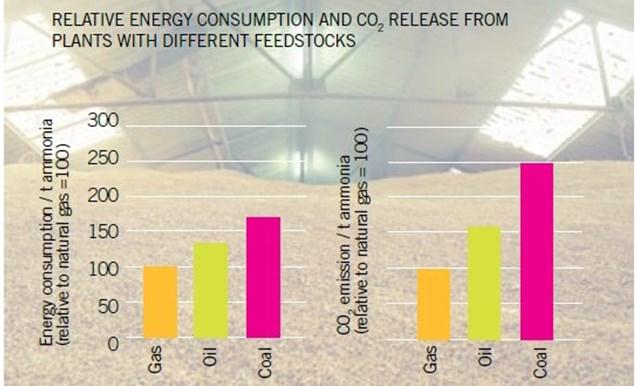 Τεχνολογικές εξελίξεις στην παραγωγή λιπασμάτων (1/4) Μονάδα Αμμωνίας Από το μαζούτ και το κωκ στο Φυσικό Αέριο ως Α ύλη Μείωση ειδικής κατανάλωσης Α ύλης Αύξηση ειδικής
