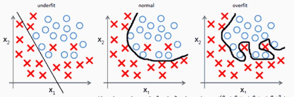 Σχήμα 9: Underfitting και Overfitting Στην πρώτη εικόνα φαίνεται η αδυναμία του συστήματος να διακρίνει επαρκώς μεταξύ θετικών και αρνητικών δειγμάτων.