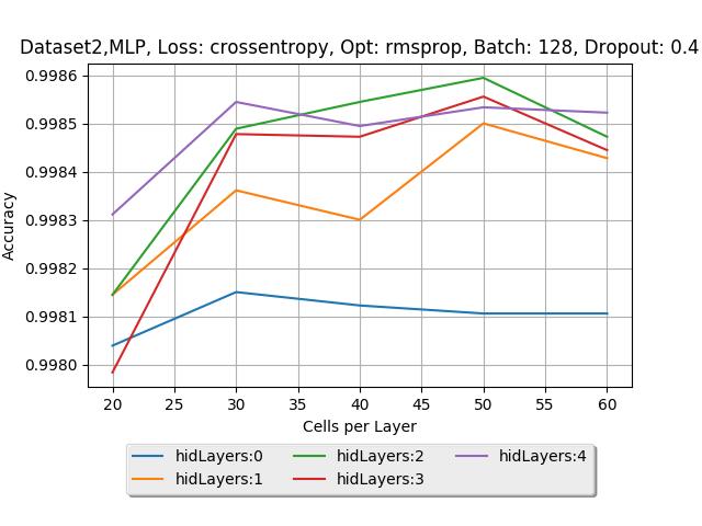 Σχήμα 20: MLP Νευρωνικά, με Συνάρτηση Κόστους Crossentropy, Μέθοδο Εκπαίδευσης RMSProp και ρυθμό Dropout 0.4, εκπαιδευμένα πάνω στο Dataset 2.