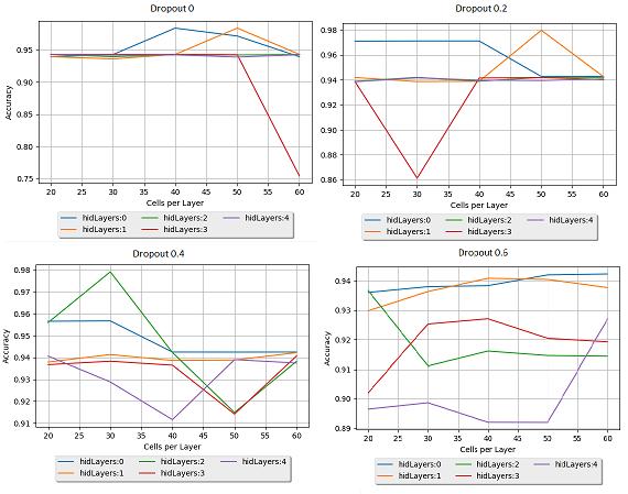 Σχήμα 25: MLP Νευρωνικά, με Συνάρτηση Κόστους Crossentropy, Μέθοδο Εκπαίδευσης RMSProp και ρυθμό Dropout 0, 0.2, 0.4 και 0.6, εκπαιδευμένα πάνω στο Dataset 0.