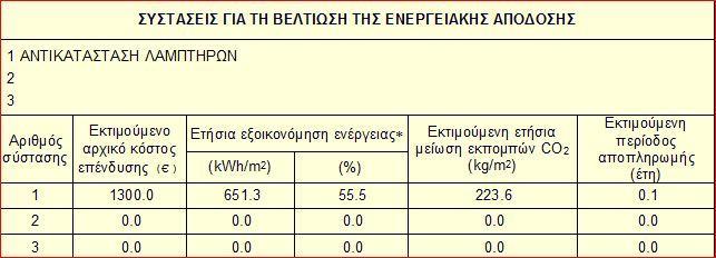 Στους παρακάτω πίνακες αναφέρονται τα ποσά