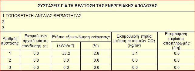 15.3) ΣΕΝΑΡΙΟ Ν3 Σε αυτό το σενάριο θα αντικαταστήσουμε την κεντρική μονάδα λέβητα με αντλία θερμότητας κόστους 6500 Τύπος Μονάδας Κεντρική Μονάδα Λέβητα Αντλία θερμότητας Πραγματική Ισχύς (KW)